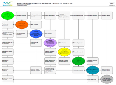 PROCESOS SAPB2